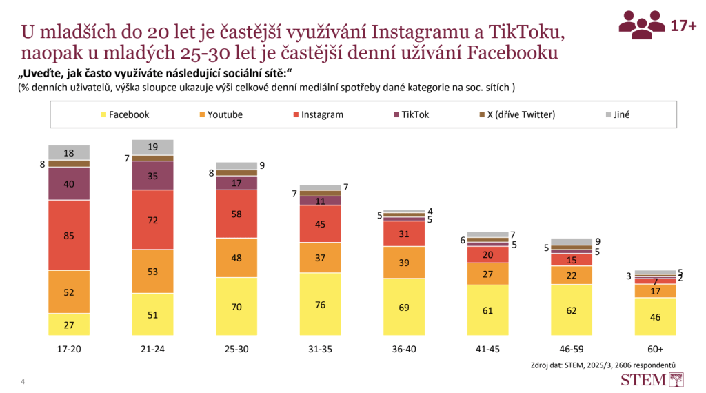 Graf z průzkumu STEM pro Díky, že můžem 