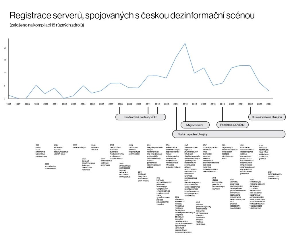 Registrace serverů spojovaných s českou dezinformační scénou